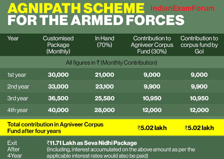 Agnipath Scheme Salary, Pension & Payment of Rs 11 Lacs on Retirement